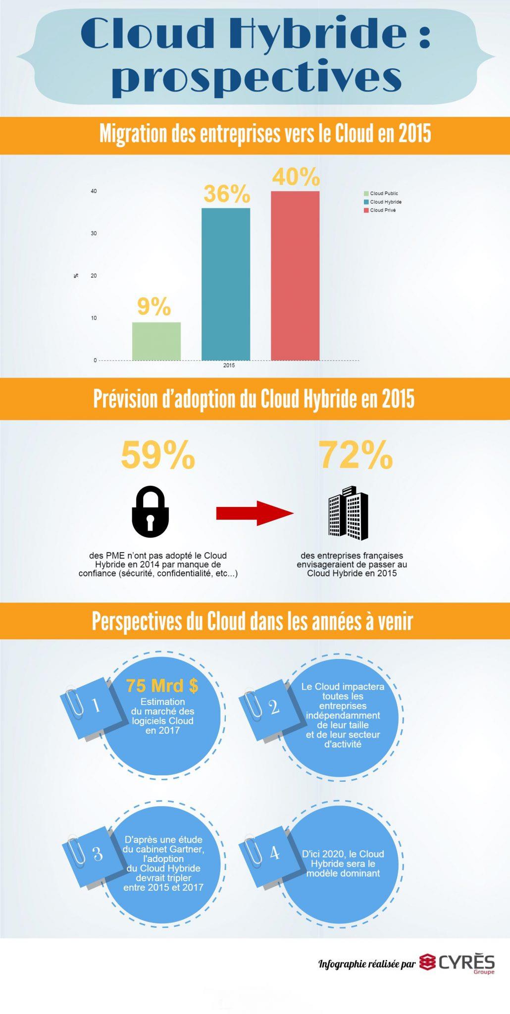 perspectives du cloud hybride