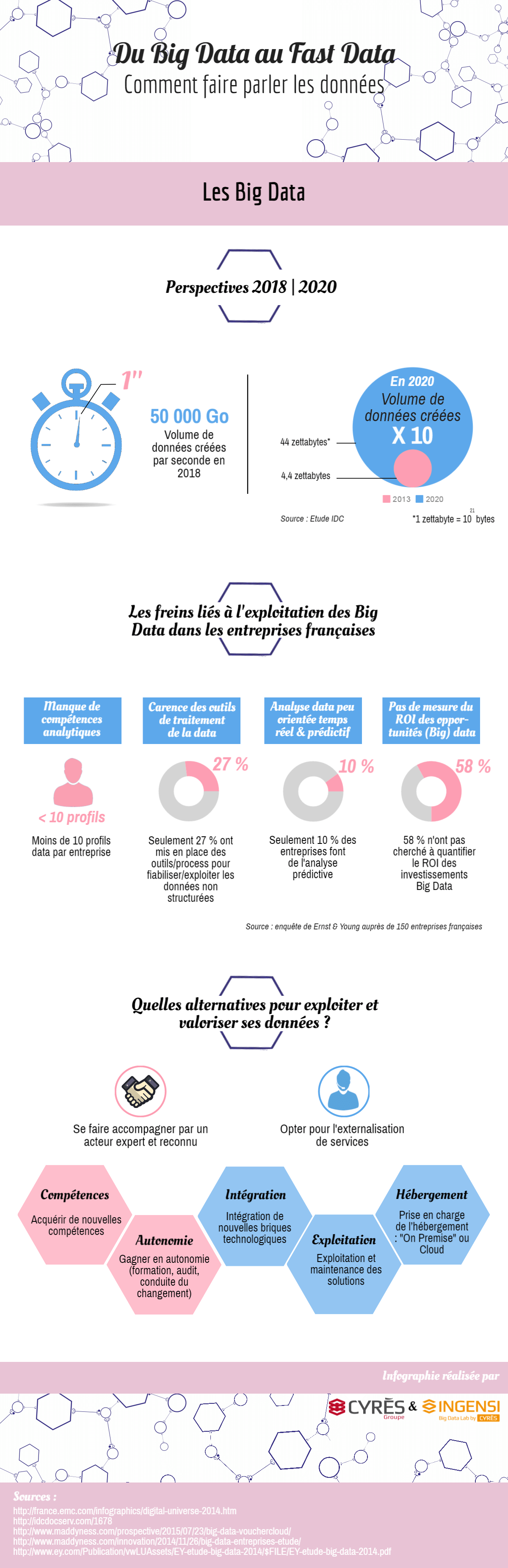 Infographie du BIg Data au Fast Data