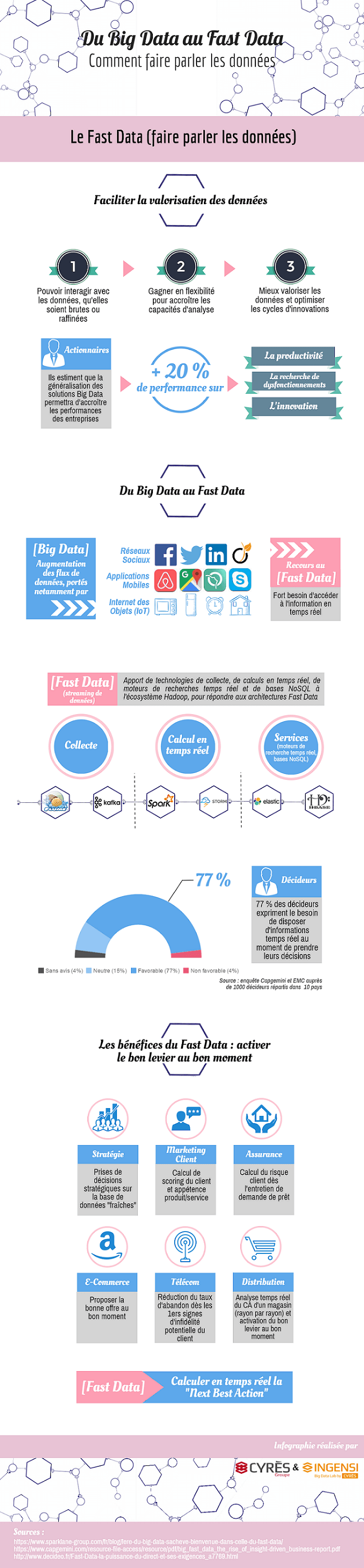 big data au fast data