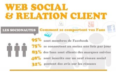 Infographie Web Social & Relation Client : les chiffres clés