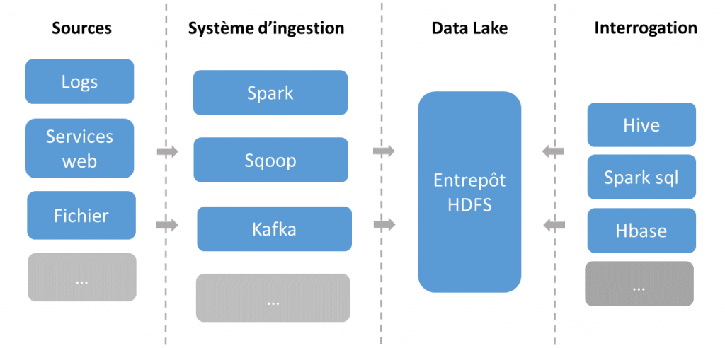 datalake architecture big data