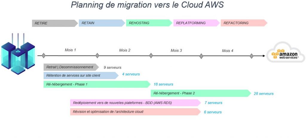 Planning de migration vers le cloud aws