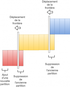 Déplacement de frontière