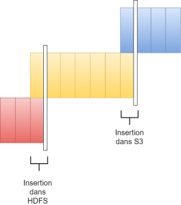 Insertion hdfs amazon S3