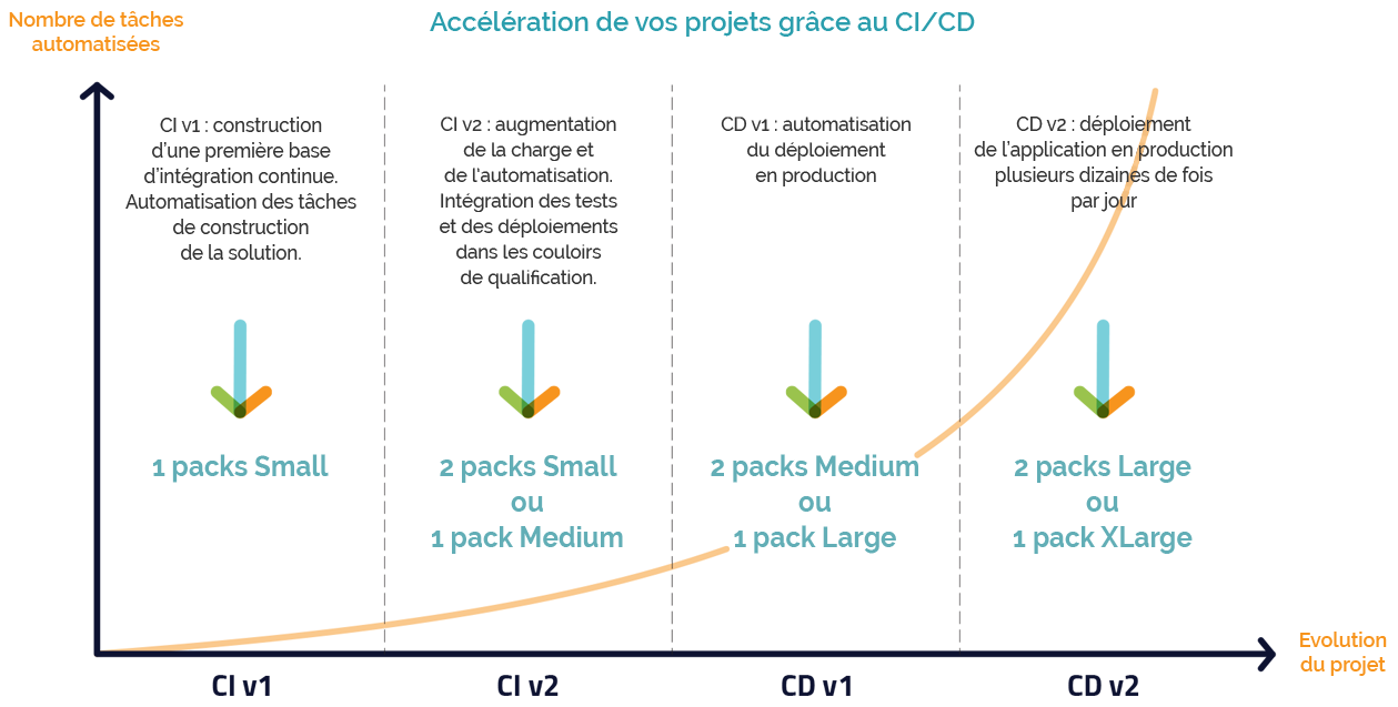 gitlab cicd acceleration projet developpement