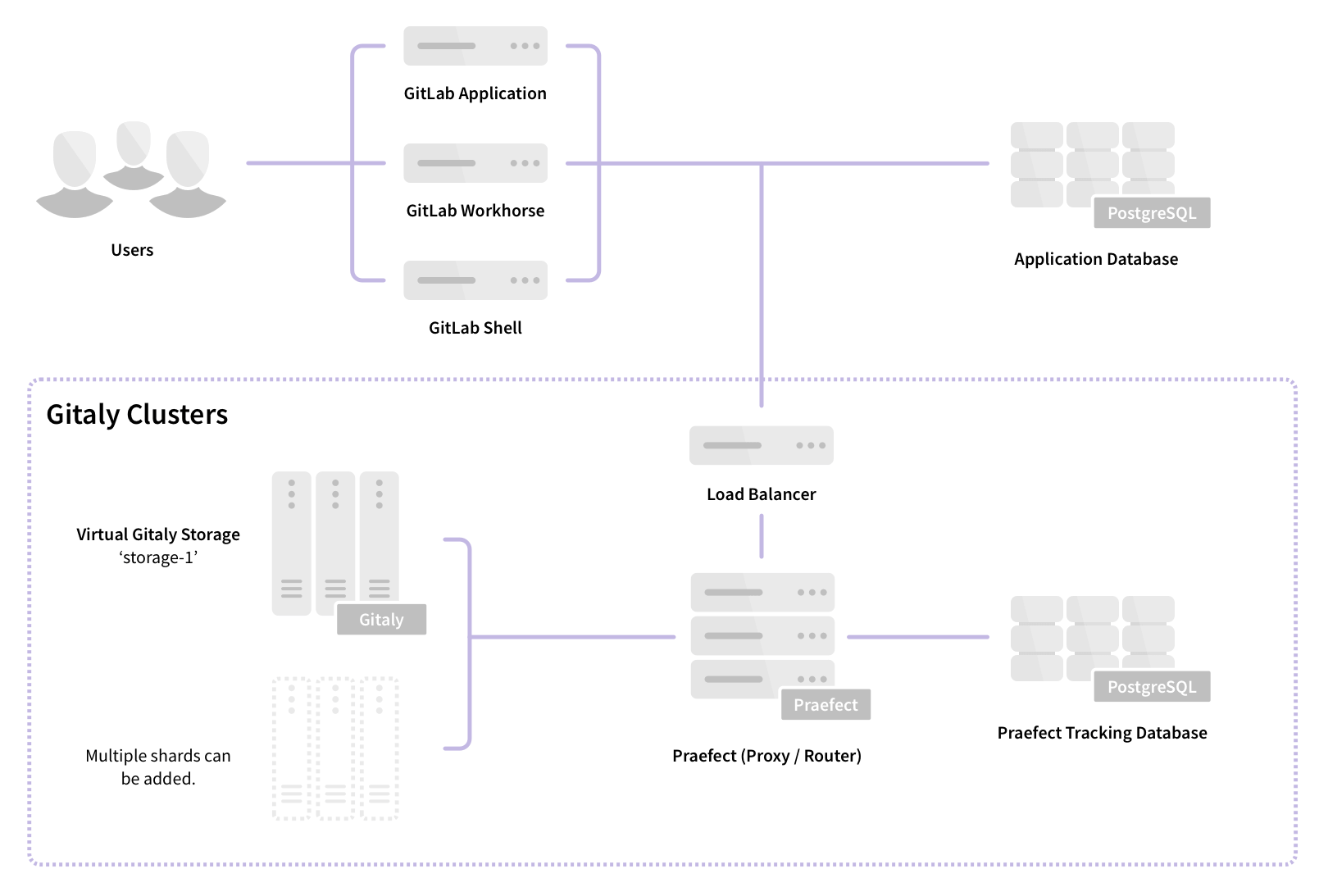 Architecture Praefect Gitlab v13.0