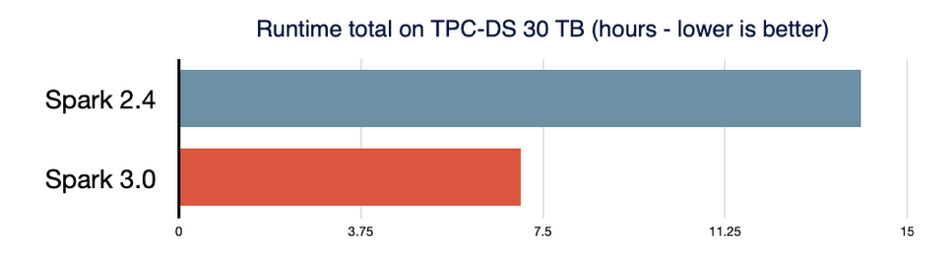 Spark 3.0 plus performant que Spark 2.4