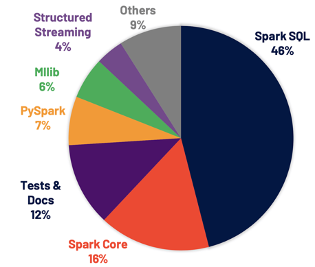 Répartition tickets Jira résolus dans Spark 3.0