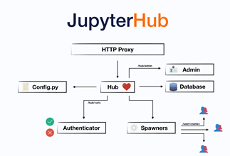 JupyterHub architecture