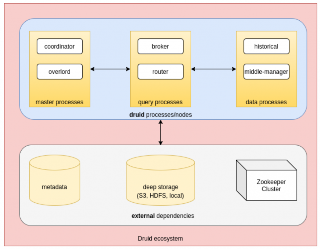 Druid architecture