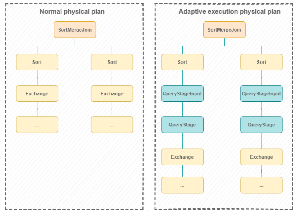 Plan d'exécution physique adaptif